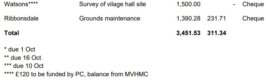 £120 of £1500 invoice to be funded by PC, balance from MVHMC funds held by MPC.